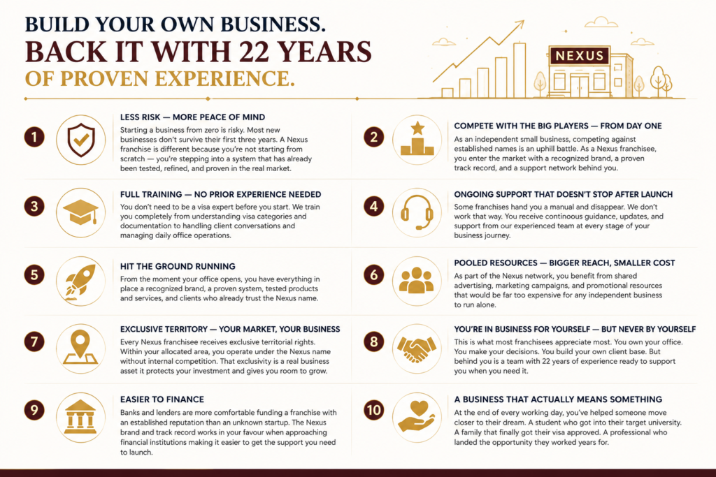 Premium illustration showcasing the key benefits of owning a Nexus Consultants franchise with structured business support