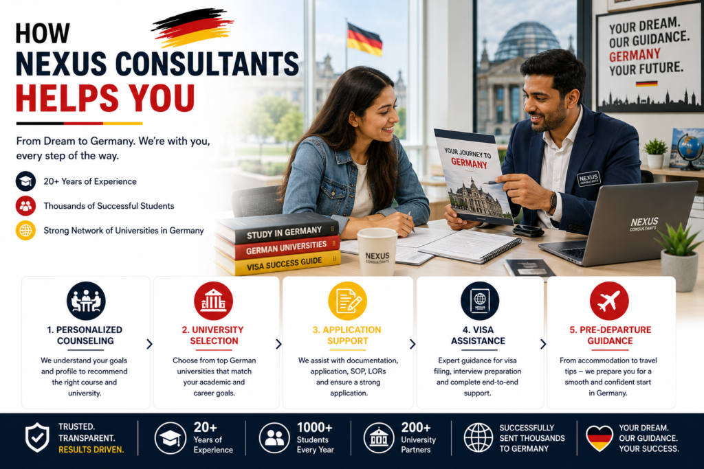 Education counsellor guiding an international student through university selection, application support, visa assistance and pre-departure planning for studying in Germany during a professional consultation at Nexus Consultants.
