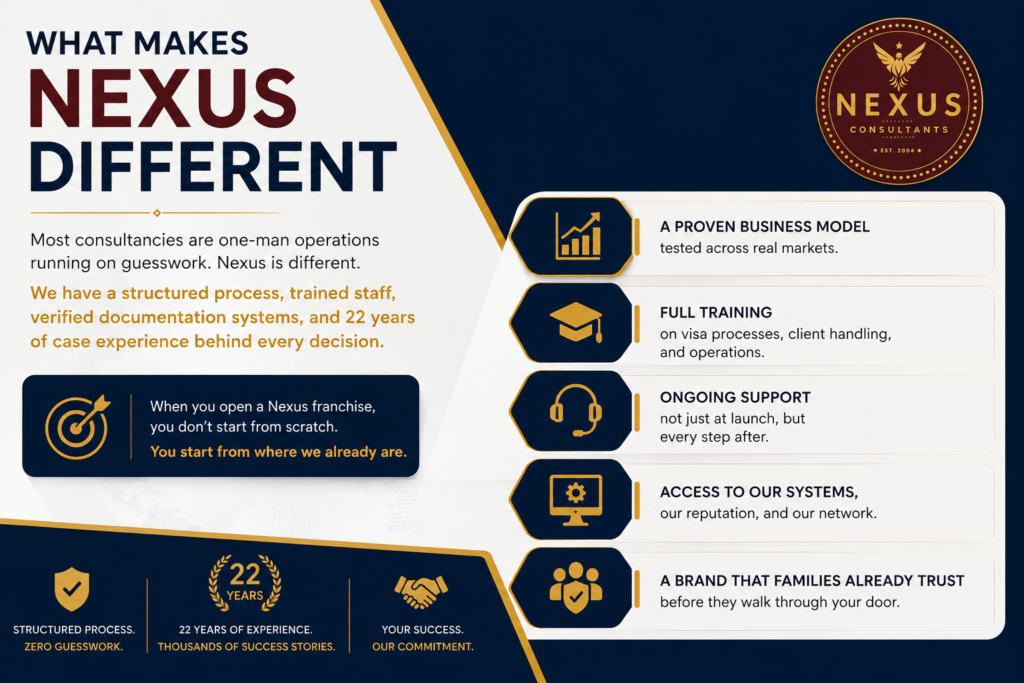 Infographic highlighting the unique strengths, trust, systems and competitive advantages of the Nexus Consultants franchise.